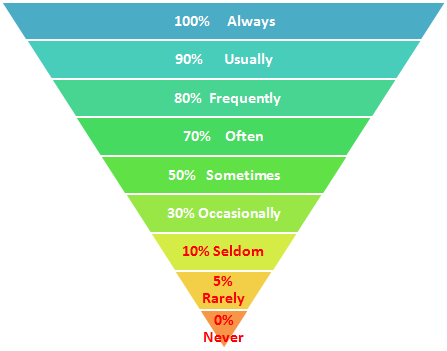 Adverb Frequency Ielts